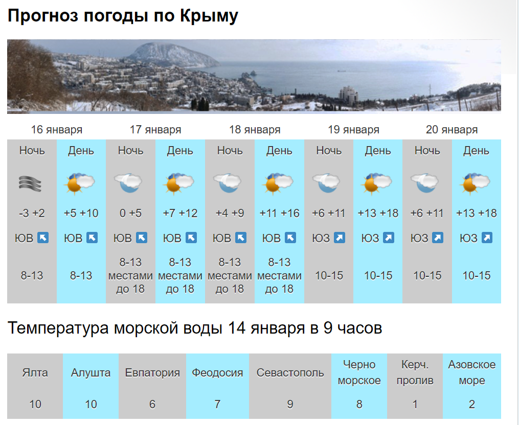 Осадки 15 января. Погода в Крыму. Осадки в Крыму. Температура в Крыму в январе. Прогноз погоды в Севастополе.
